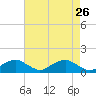 Tide chart for Aquia Creek, Potomac River, Virginia on 2022/04/26