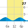 Tide chart for Aquia Creek, Potomac River, Virginia on 2022/04/27