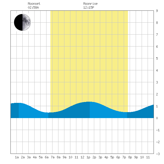 Tide Chart for 2022/04/9