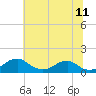 Tide chart for Aquia Creek, Potomac River, Virginia on 2022/06/11