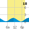 Tide chart for Aquia Creek, Potomac River, Virginia on 2022/07/18