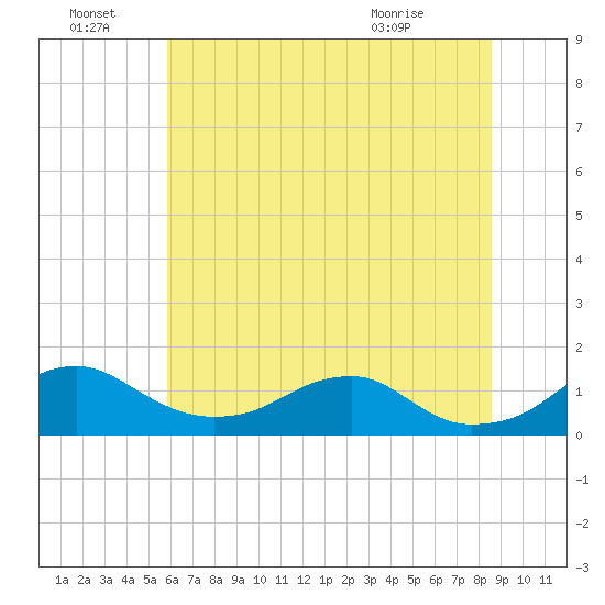 Tide Chart for 2022/07/8