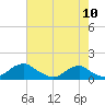 Tide chart for Aquia Creek, Potomac River, Virginia on 2022/08/10