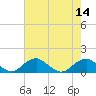 Tide chart for Aquia Creek, Potomac River, Virginia on 2022/08/14