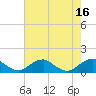 Tide chart for Aquia Creek, Potomac River, Virginia on 2022/08/16
