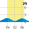 Tide chart for Aquia Creek, Potomac River, Virginia on 2022/08/25