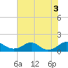 Tide chart for Aquia Creek, Potomac River, Virginia on 2022/08/3