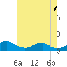 Tide chart for Aquia Creek, Potomac River, Virginia on 2022/08/7