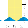 Tide chart for Aquia Creek, Potomac River, Virginia on 2022/10/11