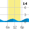 Tide chart for Aquia Creek, Potomac River, Virginia on 2022/11/14