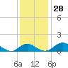 Tide chart for Aquia Creek, Potomac River, Virginia on 2022/11/28