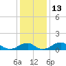 Tide chart for Aquia Creek, Potomac River, Virginia on 2022/12/13