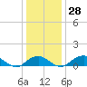 Tide chart for Aquia Creek, Potomac River, Virginia on 2022/12/28