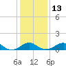 Tide chart for Aquia Creek, Virginia on 2023/01/13