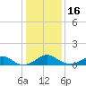 Tide chart for Aquia Creek, Virginia on 2023/01/16