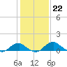 Tide chart for Aquia Creek, Virginia on 2023/01/22