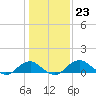 Tide chart for Aquia Creek, Virginia on 2023/01/23