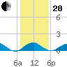 Tide chart for Aquia Creek, Virginia on 2023/01/28