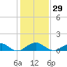 Tide chart for Aquia Creek, Virginia on 2023/01/29