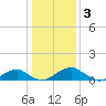 Tide chart for Aquia Creek, Virginia on 2023/01/3