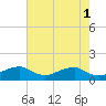 Tide chart for Aquia Creek, Potomac River, Virginia on 2023/05/1