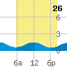 Tide chart for Aquia Creek, Potomac River, Virginia on 2023/05/26