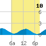 Tide chart for Aquia Creek, Potomac River, Virginia on 2023/07/10