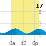 Tide chart for Aquia Creek, Potomac River, Virginia on 2023/08/17