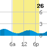 Tide chart for Aquia Creek, Potomac River, Virginia on 2023/08/26