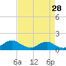 Tide chart for Aquia Creek, Potomac River, Virginia on 2023/08/28