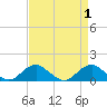 Tide chart for Aquia Creek, Potomac River, Virginia on 2023/09/1