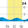 Tide chart for Aquia Creek, Potomac River, Virginia on 2023/09/24