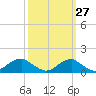 Tide chart for Aquia Creek, Potomac River, Virginia on 2023/09/27