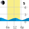 Tide chart for Aquia Creek, Potomac River, Virginia on 2023/11/5