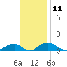 Tide chart for Aquia Creek, Potomac River, Virginia on 2023/12/11