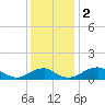 Tide chart for Aquia Creek, Potomac River, Virginia on 2023/12/2