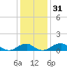 Tide chart for Aquia Creek, Potomac River, Virginia on 2023/12/31