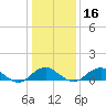 Tide chart for Aquia Creek, Potomac River, Virginia on 2024/01/16