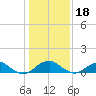 Tide chart for Aquia Creek, Potomac River, Virginia on 2024/01/18