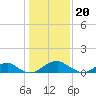 Tide chart for Aquia Creek, Potomac River, Virginia on 2024/01/20