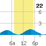 Tide chart for Aquia Creek, Potomac River, Virginia on 2024/01/22