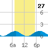 Tide chart for Aquia Creek, Potomac River, Virginia on 2024/01/27