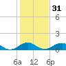 Tide chart for Aquia Creek, Potomac River, Virginia on 2024/01/31