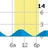 Tide chart for Aquia Creek, Potomac River, Virginia on 2024/03/14