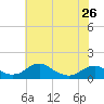 Tide chart for Aquia Creek, Potomac River, Virginia on 2024/05/26