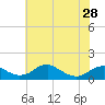 Tide chart for Aquia Creek, Potomac River, Virginia on 2024/05/28