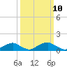 Tide chart for Aquia Creek, Virginia on 2025/03/10