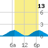 Tide chart for Aquia Creek, Virginia on 2025/03/13