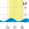 Tide chart for Aquia Creek, Virginia on 2025/03/17