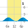 Tide chart for Aquia Creek, Virginia on 2025/03/1